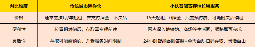 可长租！以后这些网点的小铁智能寄存柜就是你的“就近储物格子间”！就近存，灵活取~